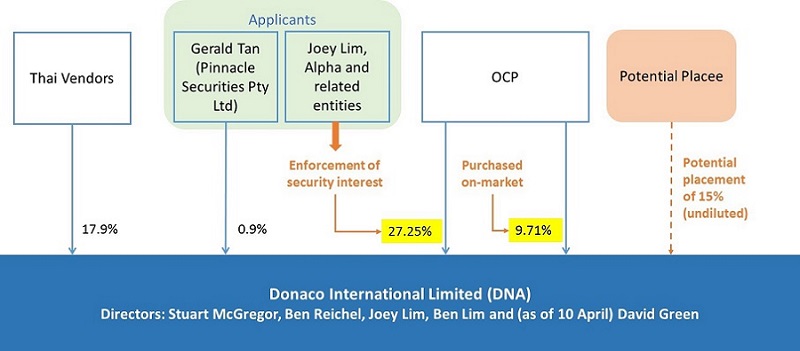 Diagram depicting Donaco shareholdings