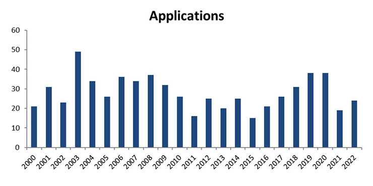 Panel applications by year