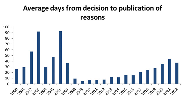 Averages days from decision to publication of reasons