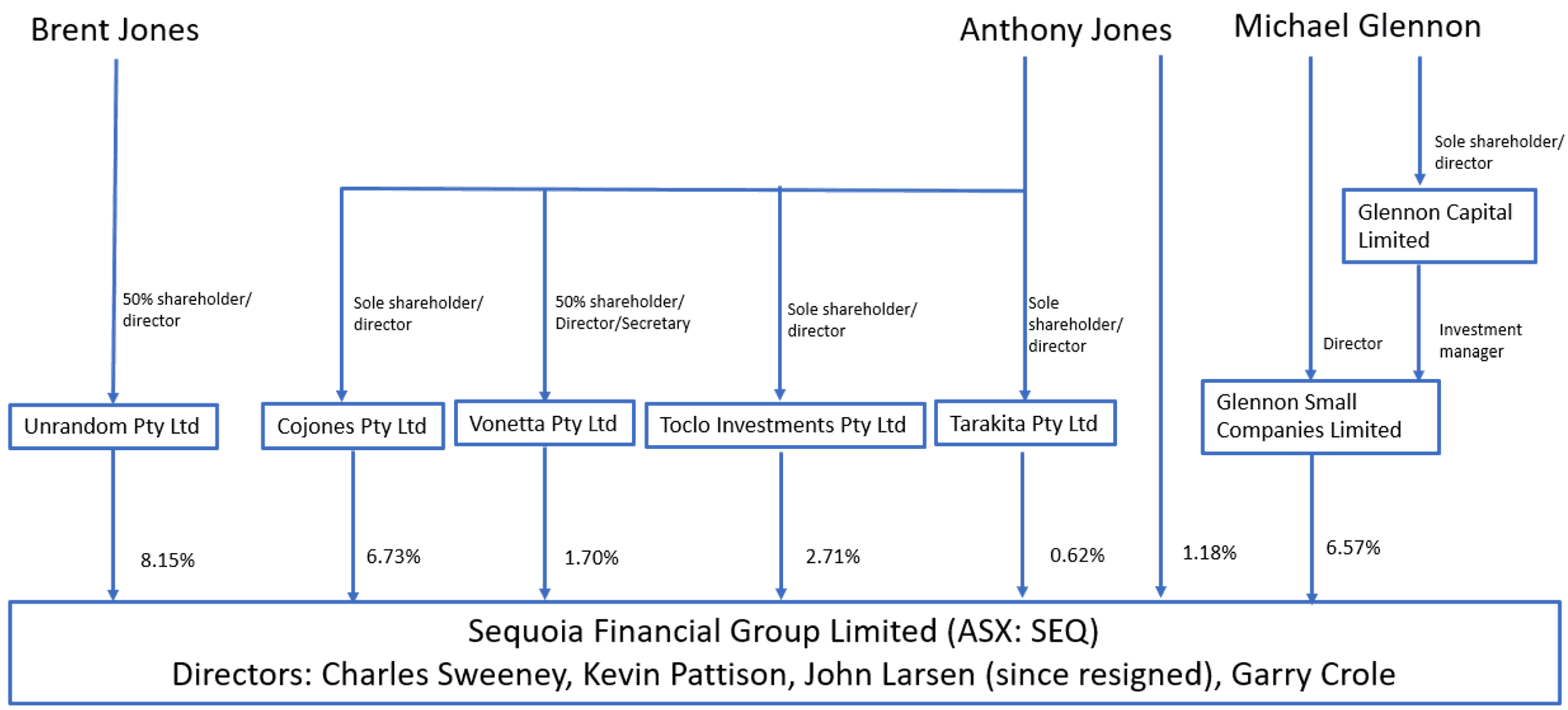 A diagram showing the shareholdings in Sequoia Financial Group Limited as at 15 May 2024 (the date of the application), as summarised in paragraphs 4-10 above.