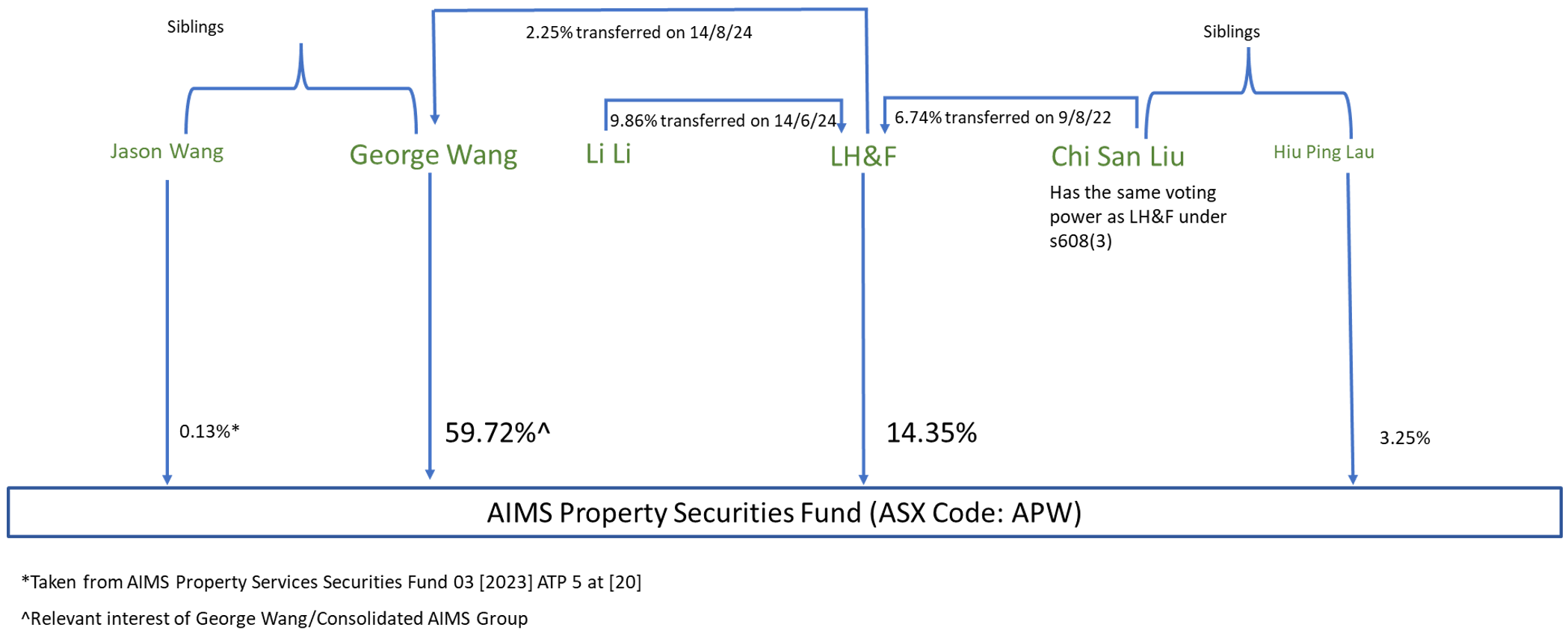 Diagram of unit holdings and party relationships described by paragraphs 3 to 9