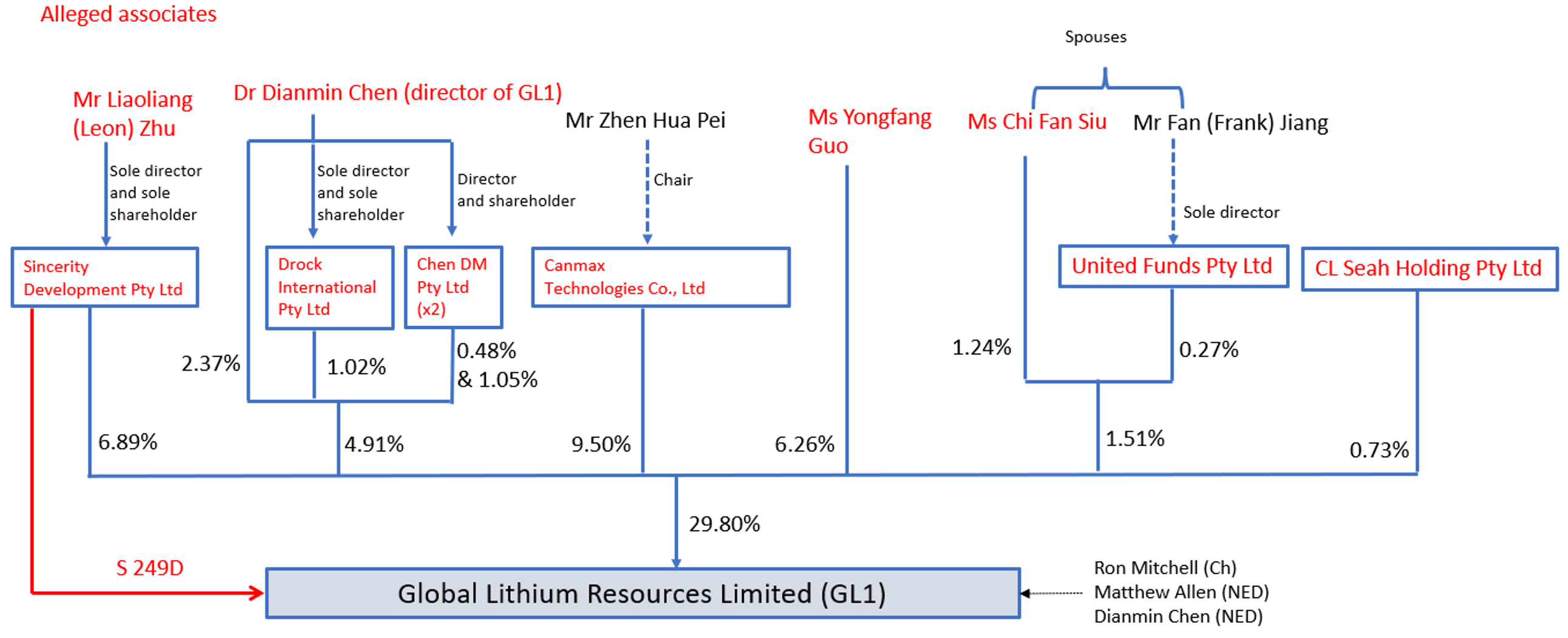 A diagram showing the shareholdings in Global Lithium Resources Limited (GL1), as summarised in paragraphs 3 to 10 above.