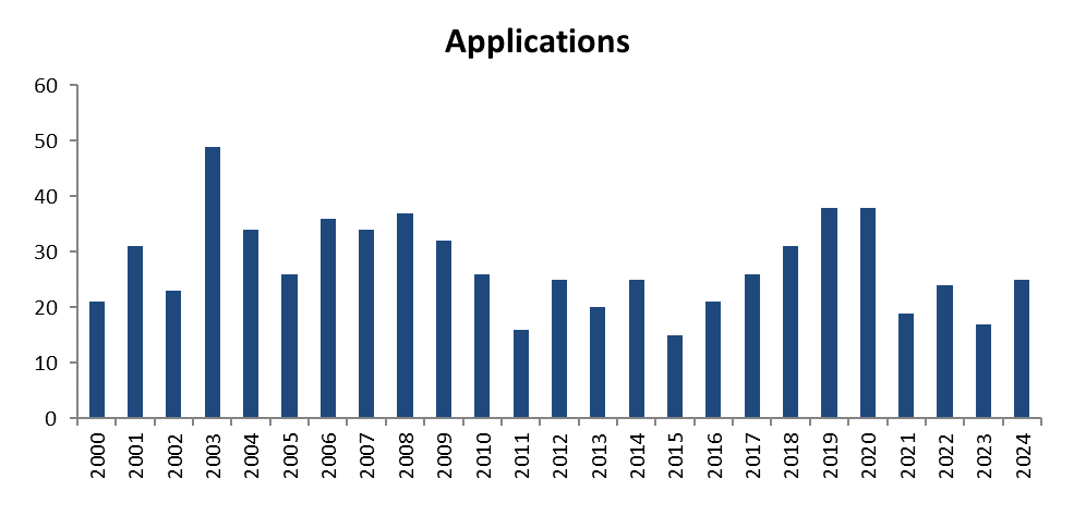 Bar chart of applications from 2000 to 2024