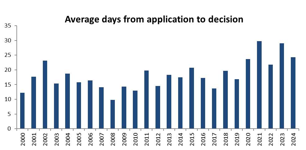 Bar chart of average days from application to decision, from 2000 to 2024