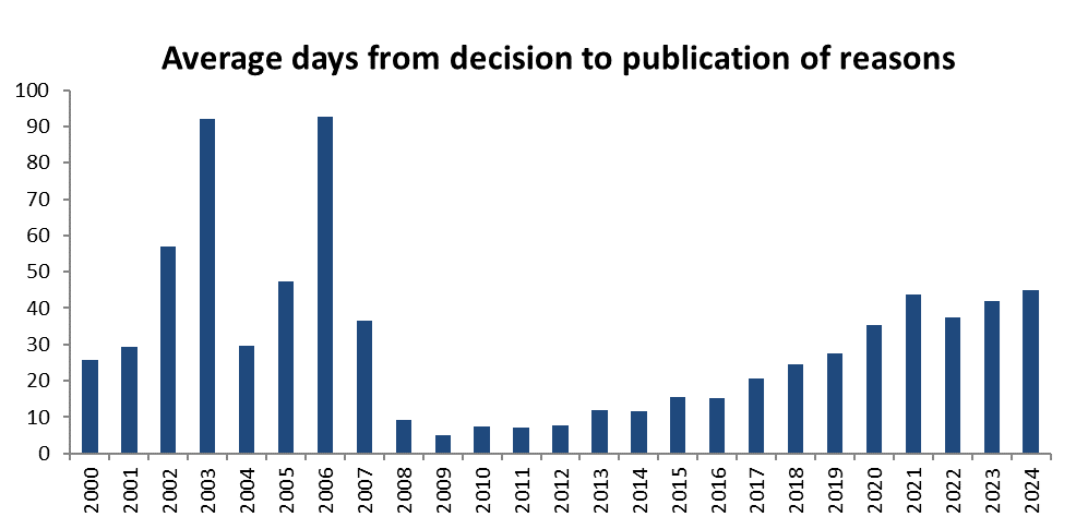 Bar chart of average number of days from decision to publication of reasons, from 2000 to 2024