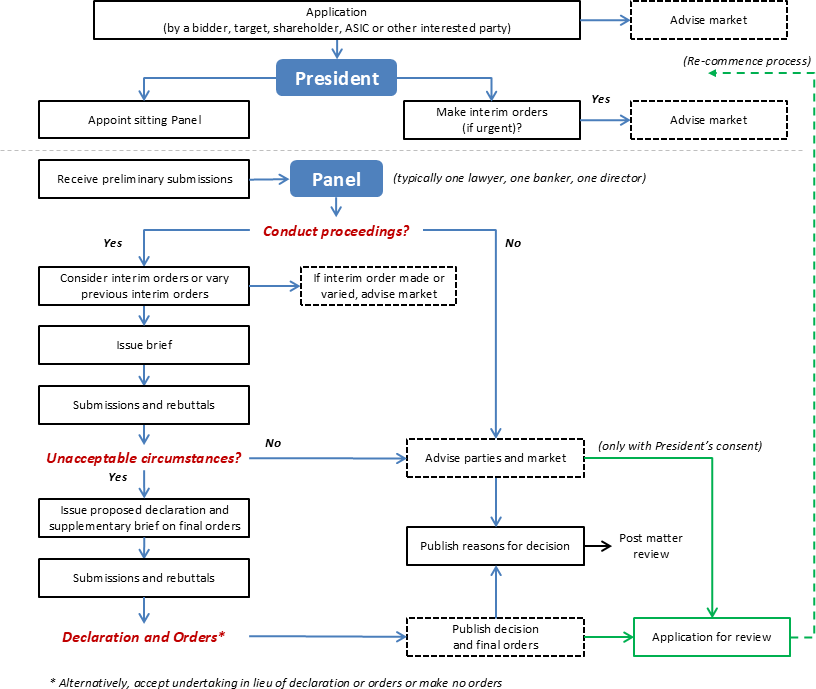Panel process diagram