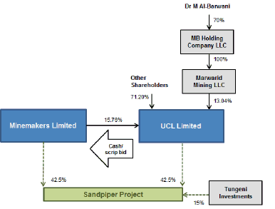 A flowchart showing the relationship between MB Holding Company LLC, Mawarid Mining LLC, UCL Limited, Minemakers Limited and Tungeni Investments
