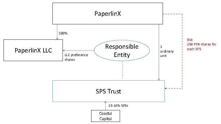 Structure of PaperlinX SPS Trust