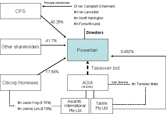 Diagram summarising the board positions and relevant shareholdings in Powerlan