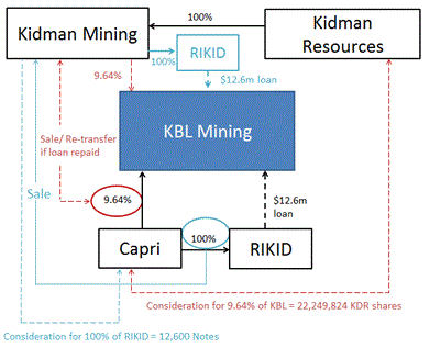 Diagram showing the effect of the transaction on Kidman Mining, Kidman Resources, RIKID, Capri and KBL Mining
