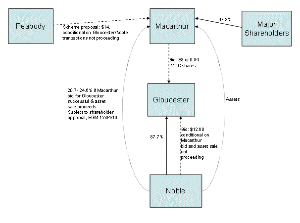 Diagram summarising the relevant parties and transactions