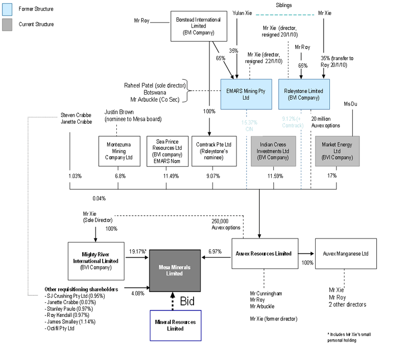 Diagram summarising the Various relationships between the parties