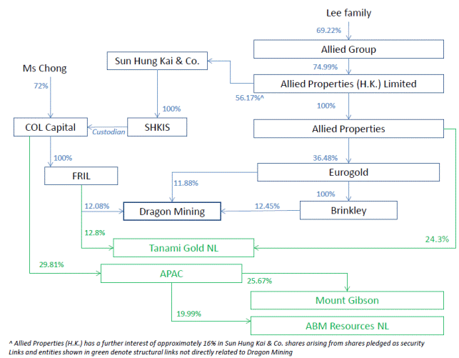 Diagram showing links between entities associated with Ms Chong and entitles associated with the Lee family