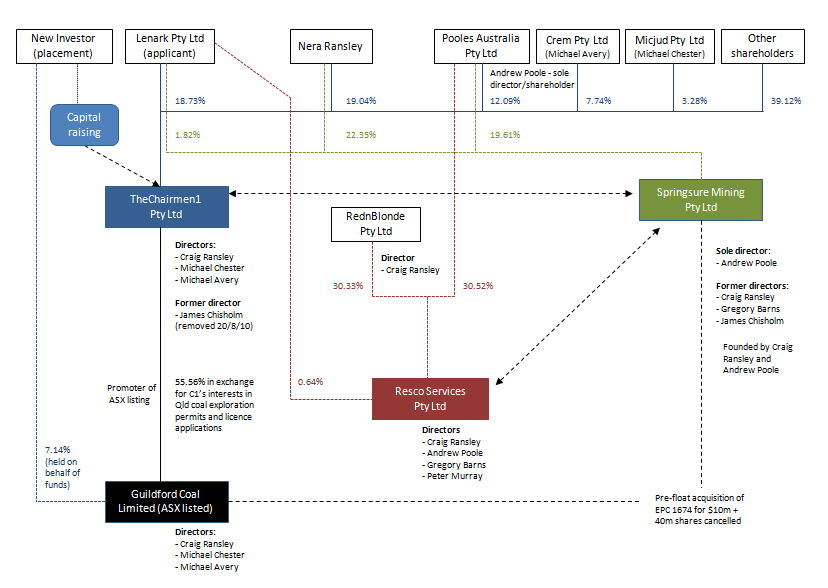 Relationships between the parties - diagram