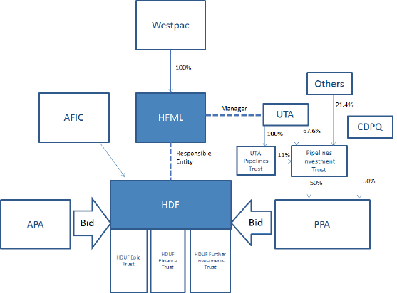 Various structural relationships between the parties identifed in the application