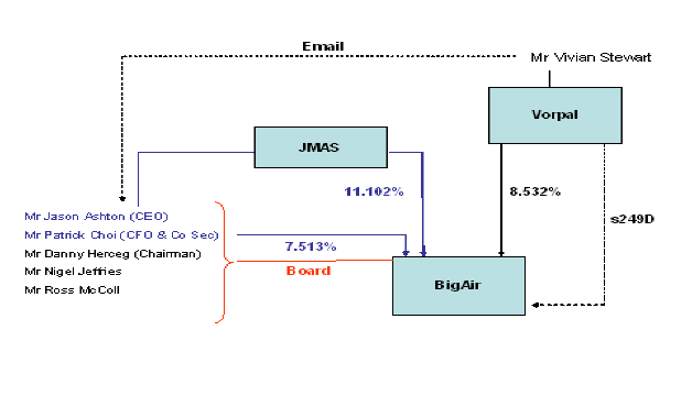 Various relationships between the parties