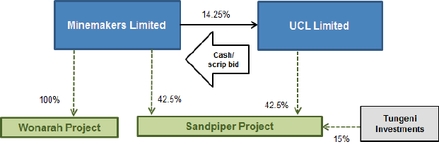 Relationship between Minemakers Ltd, UCL Limited, Wonarah Project, Sandpiper Project and Tungeni Investments