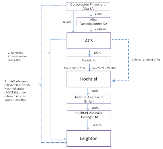 Relationships between the parties - diagram