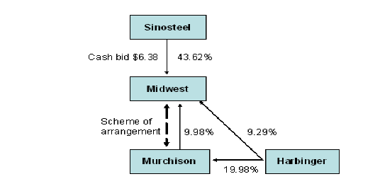 Sinosteel Diagram 1