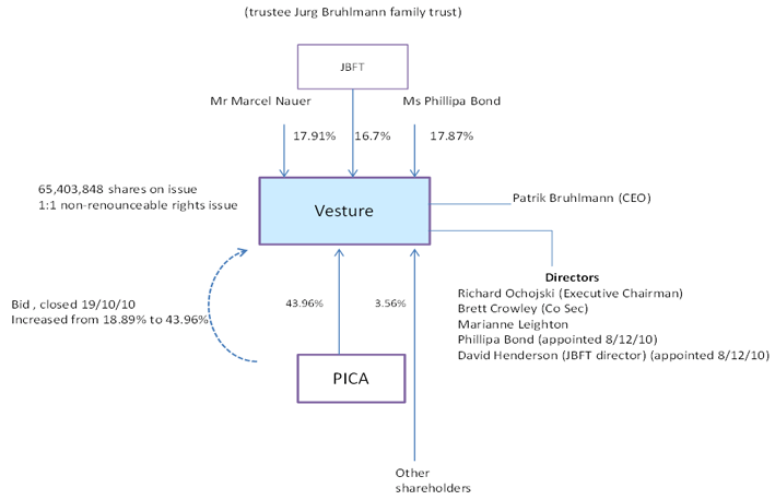 Board Positions and relevant shareholdings - diagram