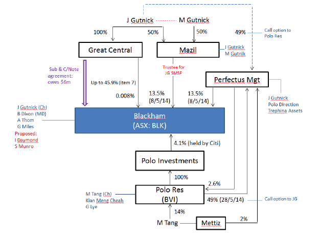 Diagram showing the various relationships between the parties