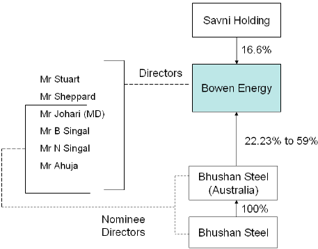 Diagram represents the board positions in Bowen and Bhushan and the relevant shareholdings in Bowen