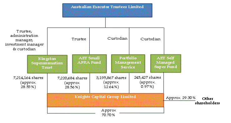 Structural relationships between Australian Executor Trustees Limited showing Kingston Superannuation trust, AET Small APRA Fund, Portfolio Management Service, AET Self Managed Super Fund and Knights Capital Group Limited