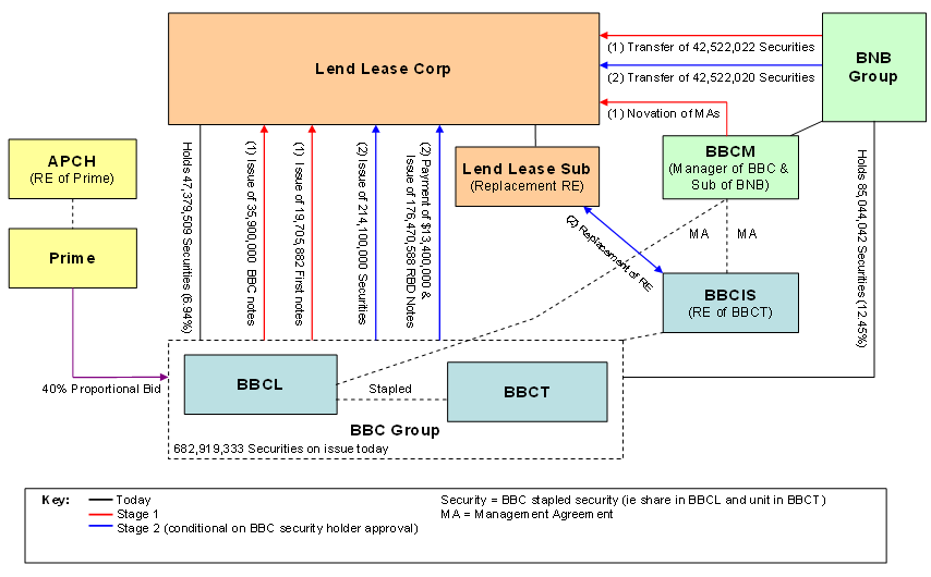 Babcock & Brown diagram