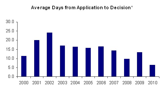 Average Days from Application to Decision*