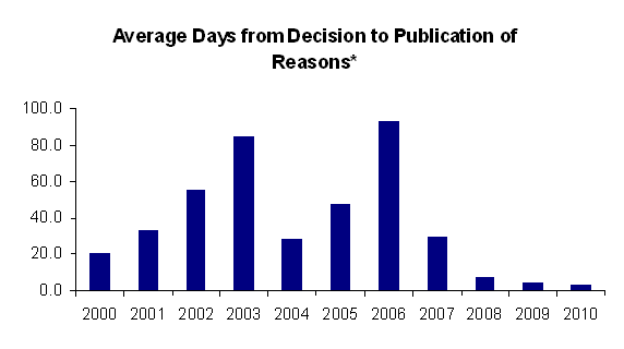 Average Days from Decision to Publication of Reasons*