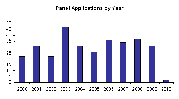 Panel Applications by Year