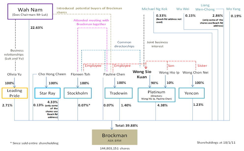 Diagram of the relationships between the Brockman parties