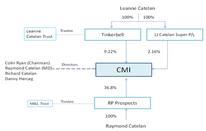 Relevant shareholdings in ordinary CMI shares
