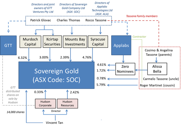 Diagram showing the shareholdings in Sovereign Gold and relationships between the parties