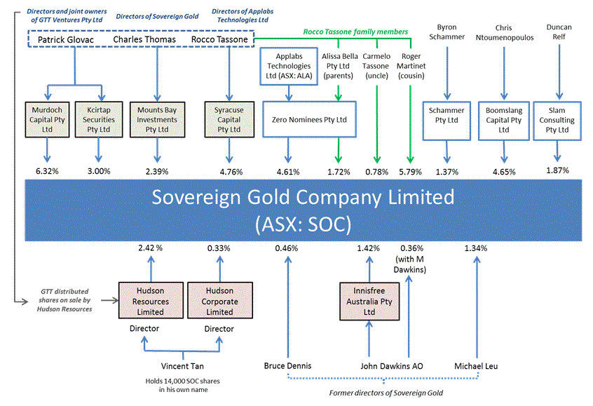 Diagram showing the shareholdings in Sovereign Gold and the relationships between the persons included