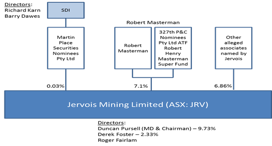 Diagram showing the holdings of the parties