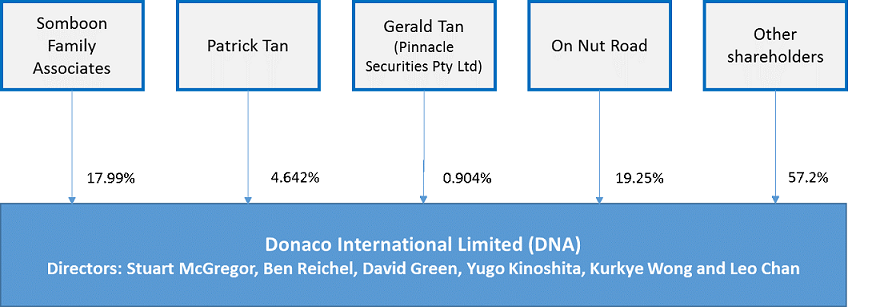 Diagram showing relevant shareholdings as provided by Donaco