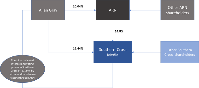 Figure showing Southern Cross and ARN immediately after the ARN Acquisition