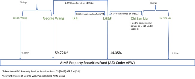 A diagram showing the unitholdings in AIMS Property Securities Fund as the date of the application and the various relationships between the parties, as summarised in paragraphs 3-9 above.