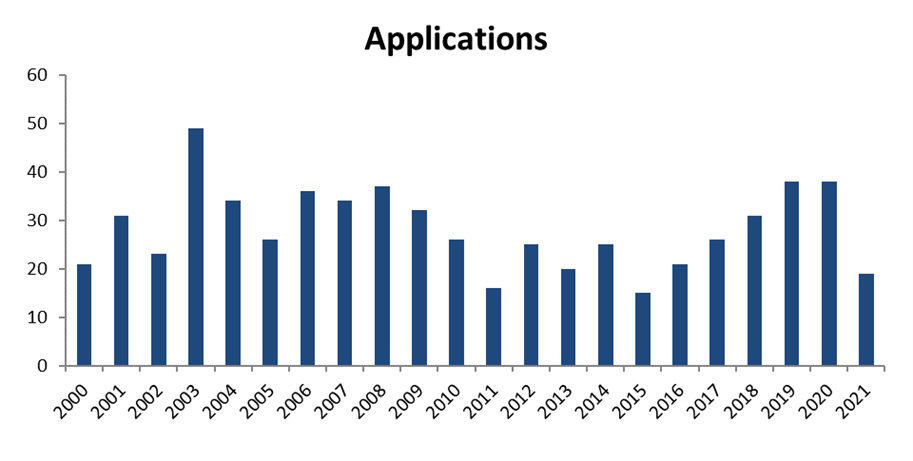 Panel applications by year