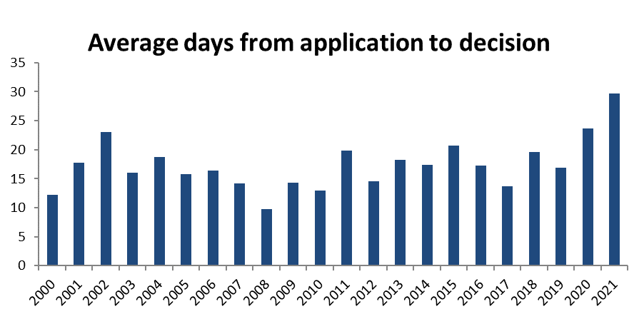 Average days from application to decision