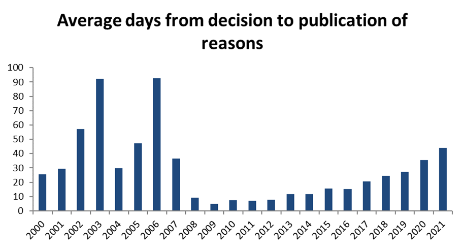 Averages days from decision to publication of reasons