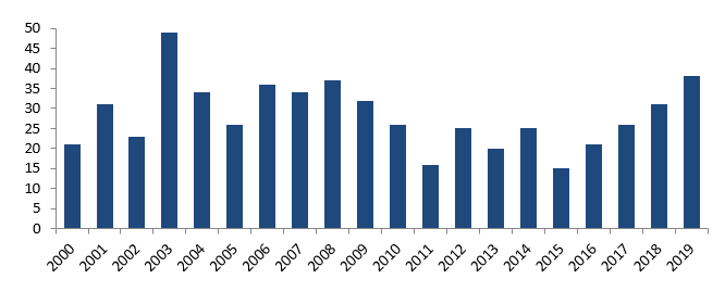 Figure showing number of applications per year