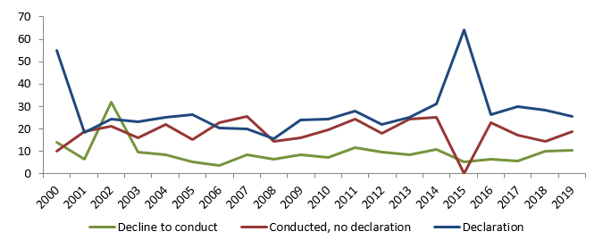 Figure showing average days to decision by outcome of Panel proceedings